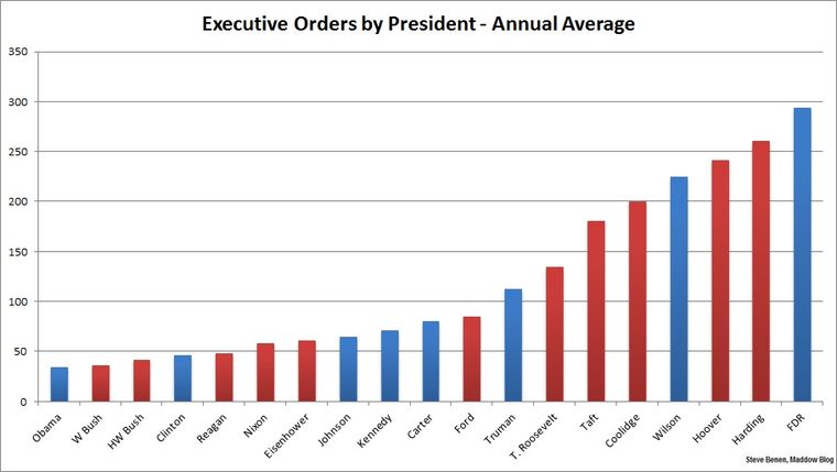 number of executive orders by president by 2017