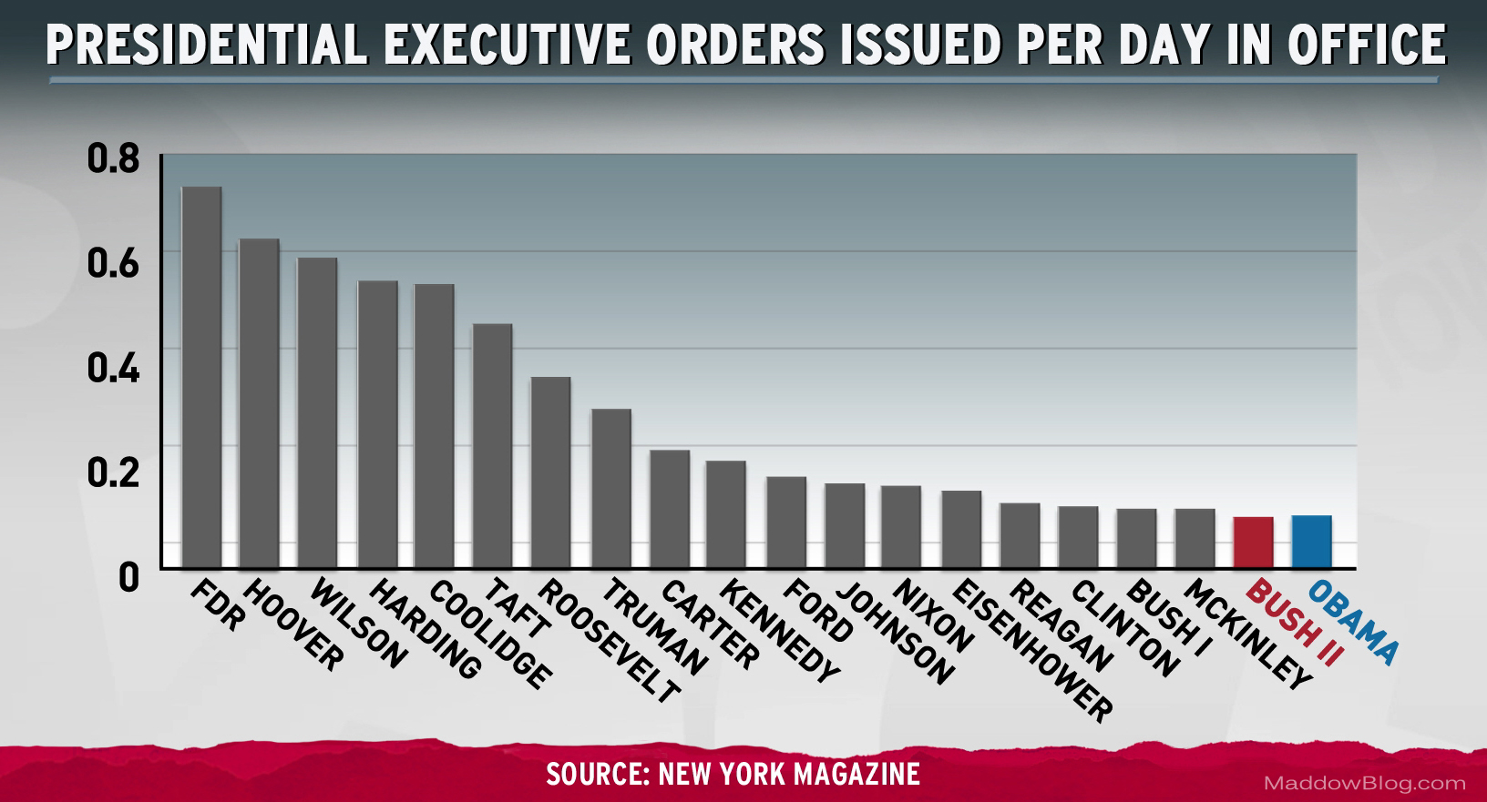 list number of executive orders by president